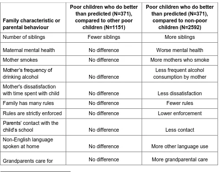 Table 3.7: Family interaction and behaviours by experience of poverty and whether child does better than expected at KS1: Factors which differ between high achieving poor children and non-poor children 