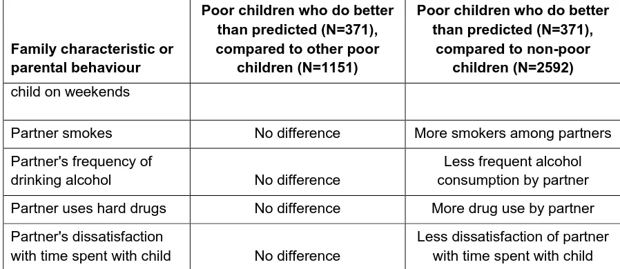 Table 3.8: Family interaction and behaviours by experience of poverty and whether child does better than expected at KS1: Factors which do not differ between high-achieving poor children and non-poor children 