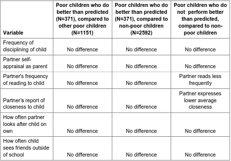 Table 3.8 shows that in certain respects these children with experience of poverty who ‘buck the trend’ do not differ – on average – from children without experience of poverty