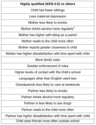 Table 3.10: Average differences in family interactions and parental behaviours between those children living in families with highly qualified mothers and other children 