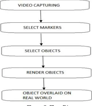 Figure 3: Flow Diagram  