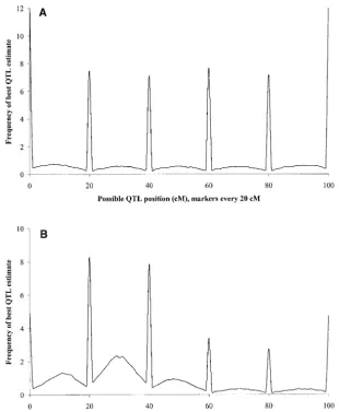Figure 1.—Distributions of bootstrap QTL esti-mates along the simulated chromosome. (A) Em-