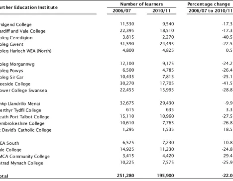 Table 1: Number of learners by Further Education Institute (FEI); 2006/07 to 2010/11 