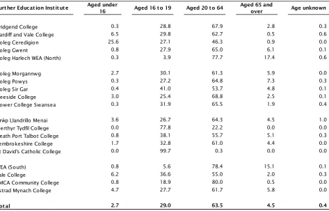 Table 2: Percentage of learners in each age band by FEI; 2010/11 