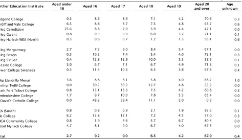 Table 3: Percentage of learners aged 16 to 19 by FEI; 2010/11 