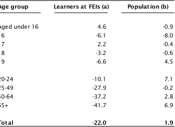 Table 4: Percentage change in learners and population by age group; 2007 to 2011 