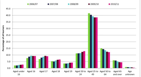 Figure 1: Age profile of learners at Welsh FEIs; 2006/07 to 2010/11 