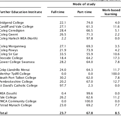 Table 5: Percentage of learners by mode of study and FEI; 2010/11 