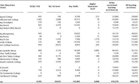 Table 6: Number of learning activities by learning aim and FEI; 2010/11 