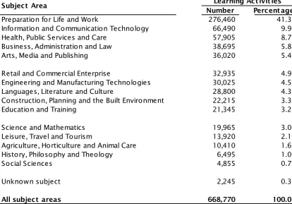 Table 7: Number of FE learning activities by subject area; 2010/11 