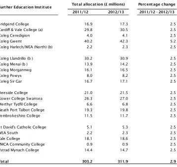 Table 9: FEI total funding allocations 2011/12 and 2012/13 