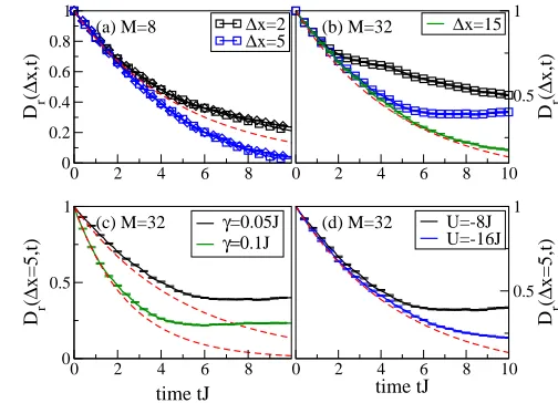 FIG. 6. Comparison of doublon correlation obtained numer-ically and in perturbation theory (dashed line) in the strongattractive interaction limit, averaged over chain and rescaledby the initial value [Eq