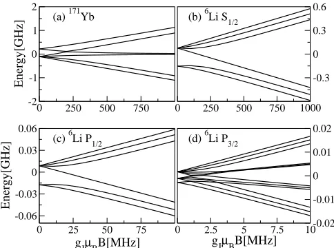 FIG. 7.Zeeman diagram of the diﬀerent hyperﬁne levelsshows the lifting of degeneracy obtained by numerical diago-nalization for qualitative values of magnetic ﬁeld