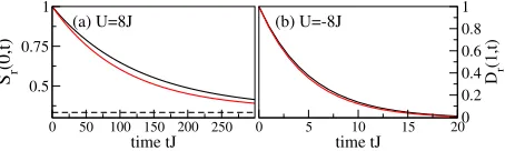FIG. 4. Decoherent dynamics starting from the ground stateof one particle of each spin species interacting strongly in adouble well (M = 2) for γ = 0.1J, computed in both, ourperturbative approach (red dots) and exact diagonalization(solid line): (a) Decay