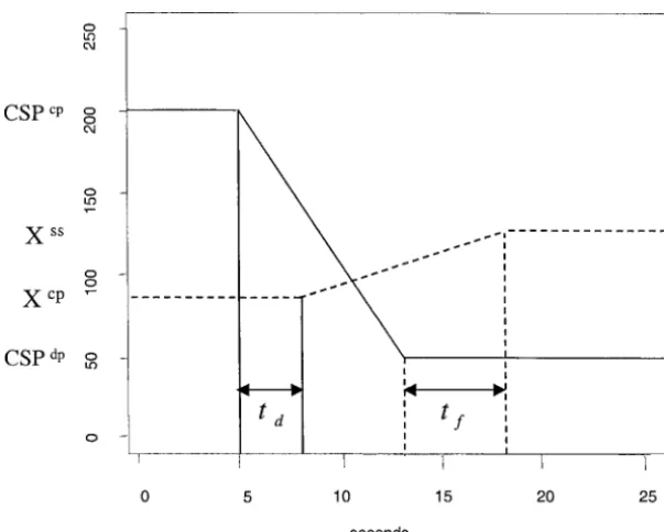 Figure 1.—StylizedSolid line gives pressure in the carotid sinus,which is deviated from 200 mmHg to 50 mmHg.The corresponding mean arterial pressure (dashedopen-loop experiment.line) rises from 90 mmHg to 130 mmHg.