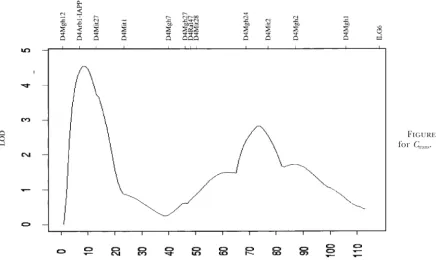 Figure 5.—LOD proﬁlefor C.