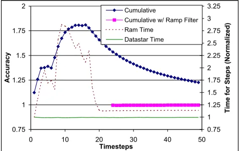 Figure 2. Normalized per-timestep executiontime (right axis) and prediction accuracy (leftaxis) for sPPM
