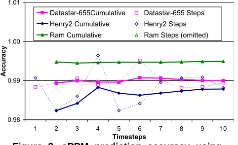 Figure 3. sPPM prediction accuracy using���������Datastar-690 as the reference platform