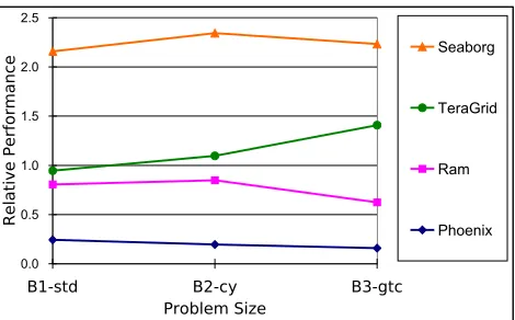 Figure 8. Gyro relative performance to Chee-tah, using 64 processors and different input