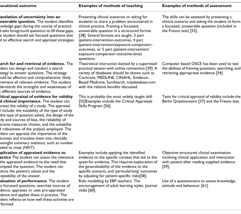 Table 1: Description of evidence for aspects of Evidence-Based Practice teaching and assessment