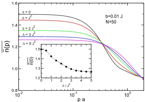 FIG. 1: (Color online) Momentum distribution (6) for several∆ and N = 50 rubidium atoms in a harmonic axial trap