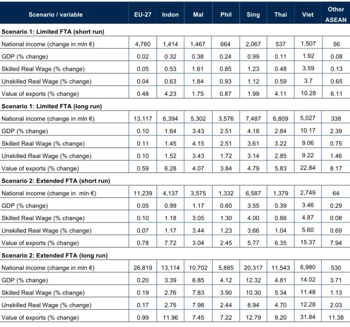 Table A.3  Summary of Macro Economic Changes, EU and ASEAN 
