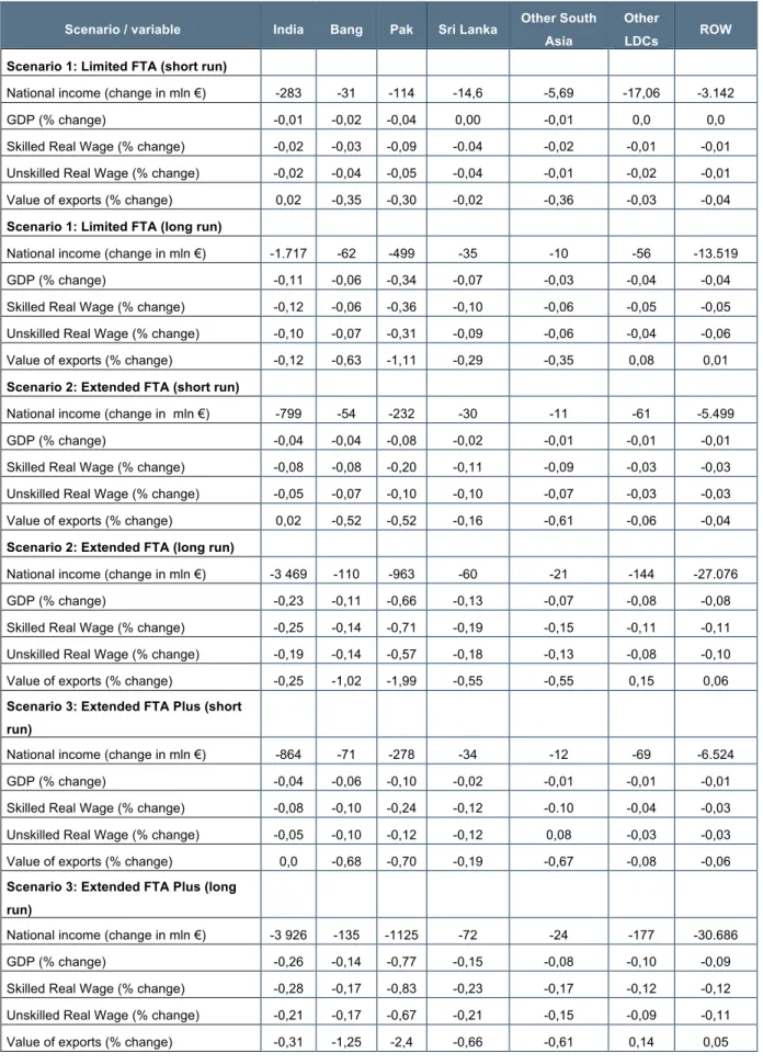 Table A.4  Summary of Macro Economic Changes, ROW 