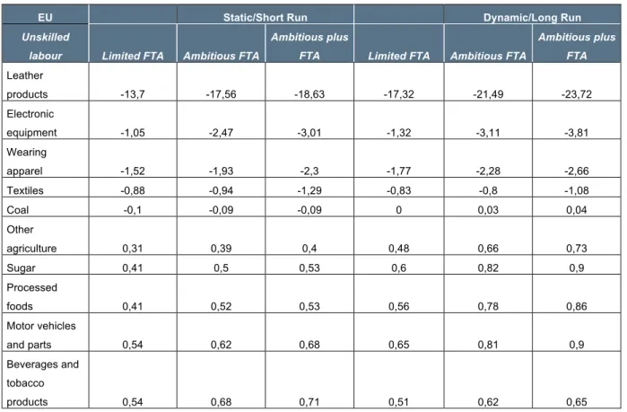 Table A.6   Unskilled labour employment effect per sector, % change, EU27 
