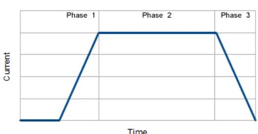 Fig 9. Stimulation current ramp