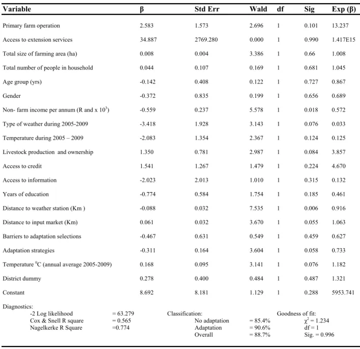 Table 2: Parameter estimates of the binary logistic model of climate change and adaptation 