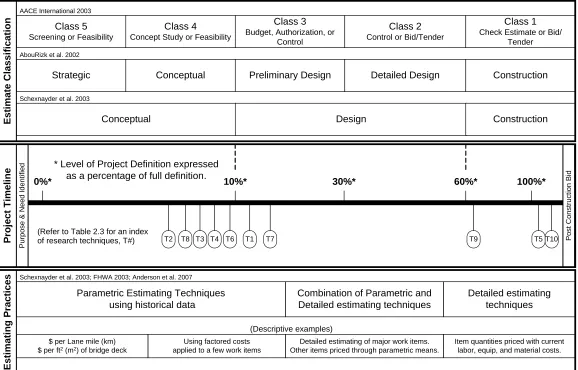 Figure 2.3  Timeline of Construction Cost Estimates for Transportation Projects 