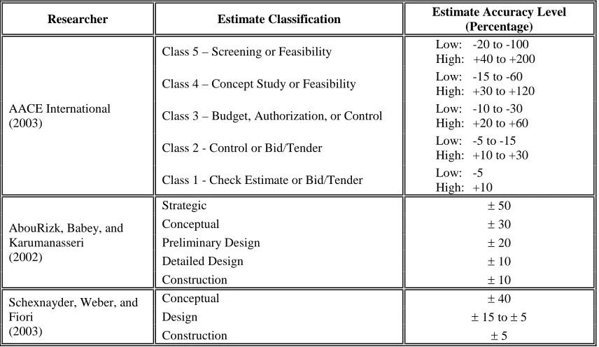 Table 2.2  Estimate Classifications and Associated Accuracy Levels 