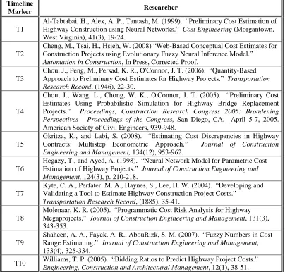 Table 2.3  Listing of Innovative Techniques for Improving Construction Costs Estimates 