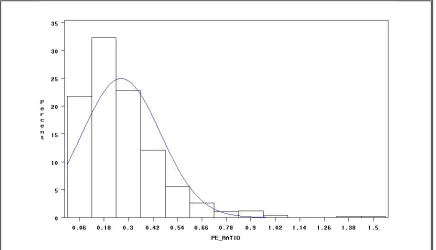 Figure 3.2  Distribution of Cubed Root of PE Cost Ratio for Bridge Projects 