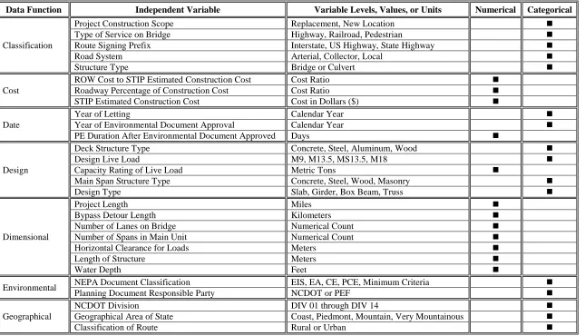 Table 3.2  Bridge Independent Variables Considered 