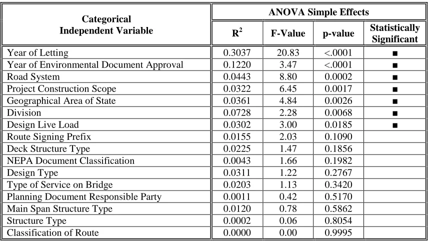 Table 3.3  Categorical Variables:  Influence on Cubed Root of PE Cost Ratio 