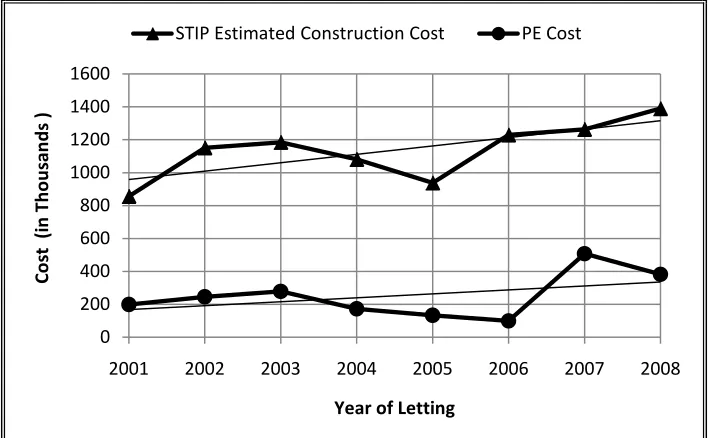 Figure 3.3  Comparison of Cost Trends of Bridge Projects 