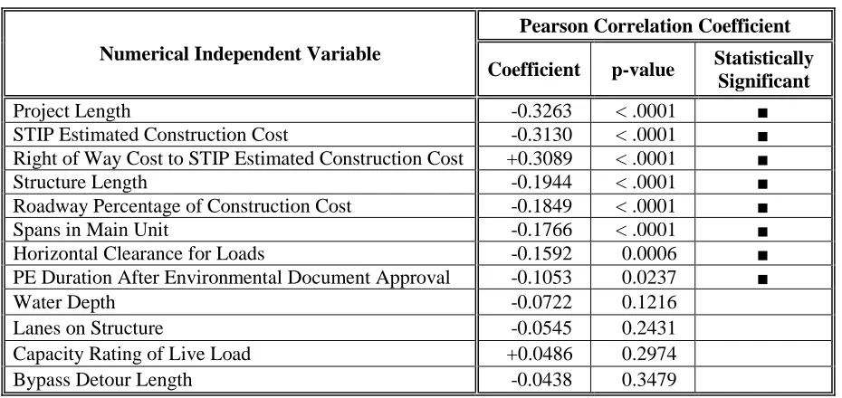 Table 3.4  Numerical Variables:  Correlation with Cubed Root of PE Cost Ratio 