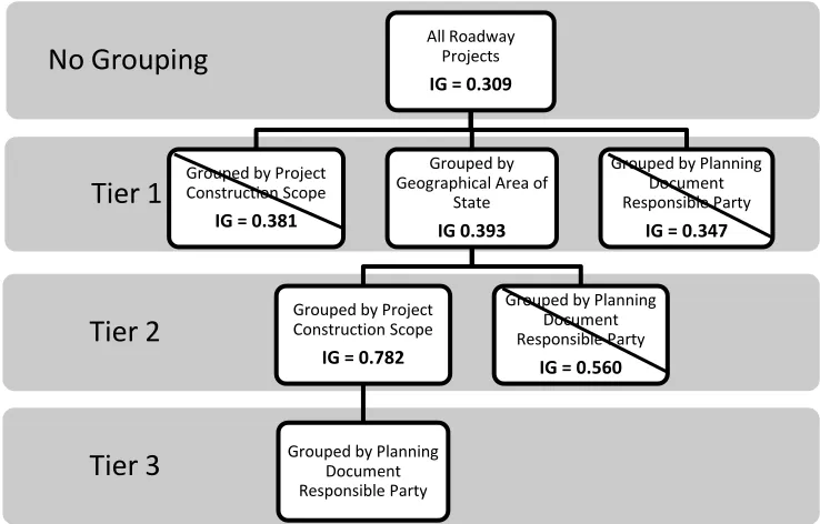 Figure 3.4  Information Gain for Bridge Hierarchical Structure 
