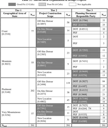 Table 3.5  Hierarchical Organization of Bridge Projects 