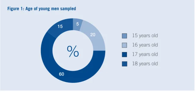 Figure 1: Age of young men sampled