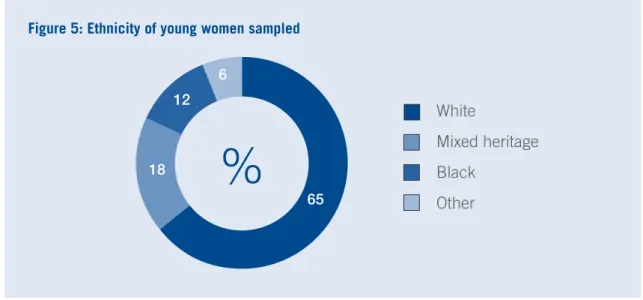 Figure 5: Ethnicity of young women sampled