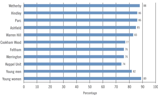 Figure 12: Young people who said they felt safe on their first night