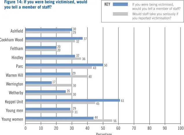 Figure 14: If you were being victimised, would  you tell a member of staff?