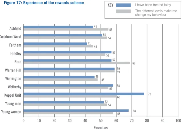Figure 17 shows a full breakdown of the reported experience of the rewards scheme by  establishment
