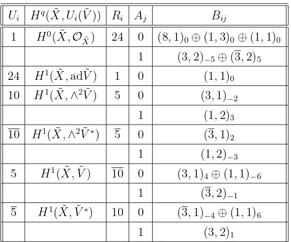 Table 2: The decomposition of Hq(X, adV′) where G = SU(5) and F = Z2.The Ajcorrespond to characters of the Z2 action on Ri