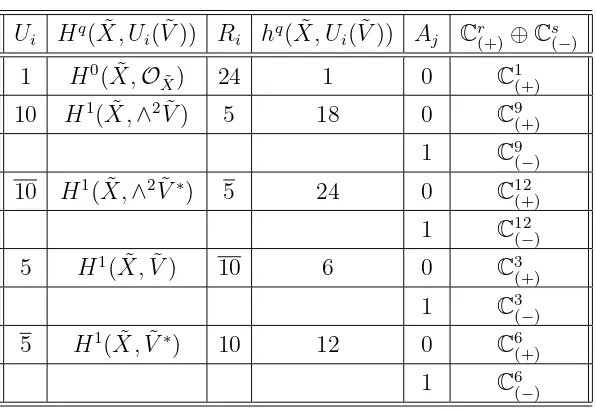 Table 4: The dimensions and Z2 actions on the cohomology spaces Hq( X, U˜i( V˜ )).