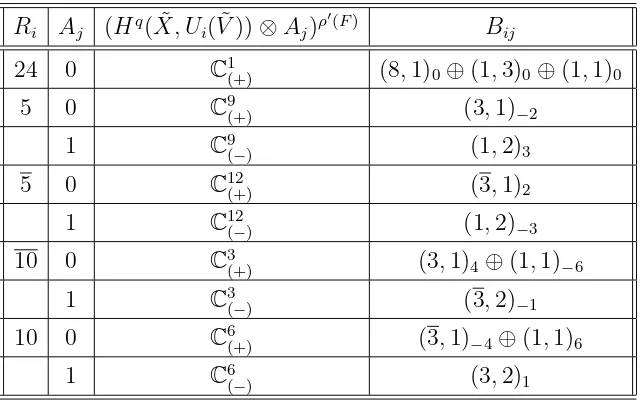 Table 5: The particle spectrum of the low-energy (SUareThe(3)C × SU(2)L × U(1)Y )/Z6 theory