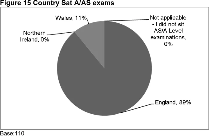 Figure 16 Number of Participants who had taken Further Mathematics AS/A Level? 