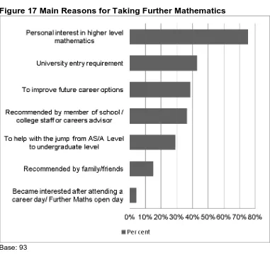 Figure 17 Main Reasons for Taking Further Mathematics 